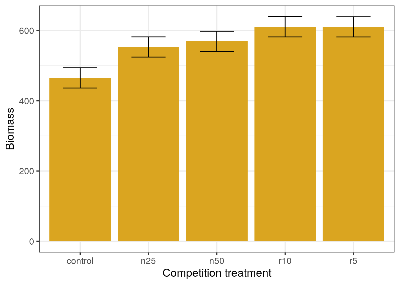 Barplots with standard error of the mean error bars