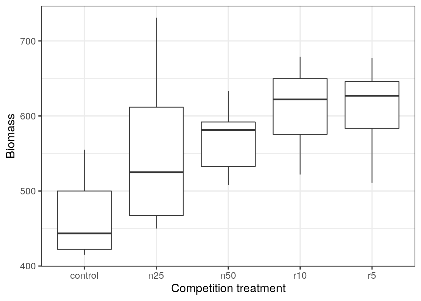 Boxplot representation
